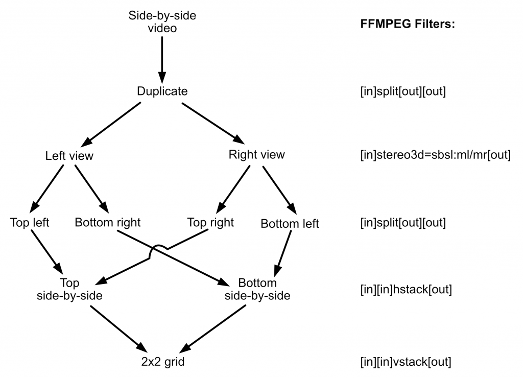 The operations and FFMPEG filters for a 2x2 grid